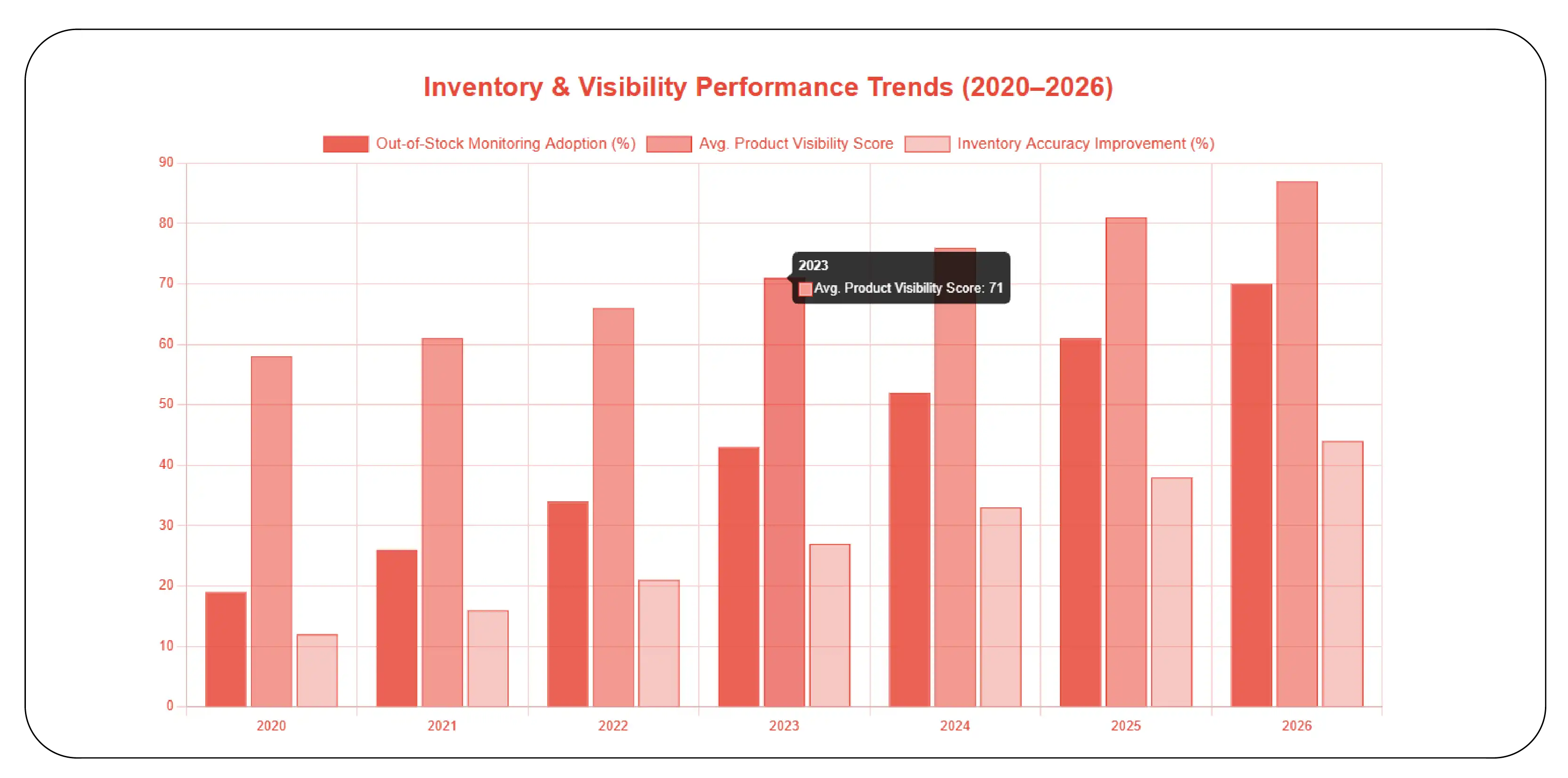 Inventory and Shelf Analytics Statistics (2020-2026)